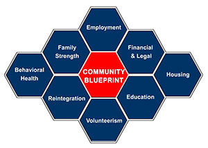 Community Blueprint Network