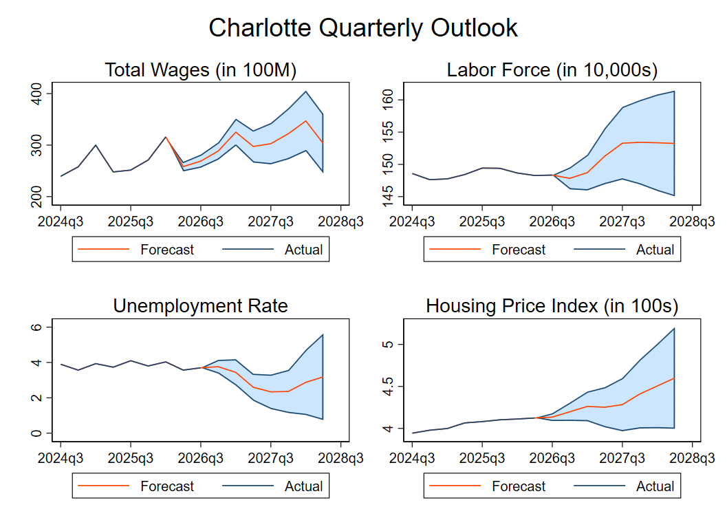 Graphs of economic factors, the trends are discussed below.