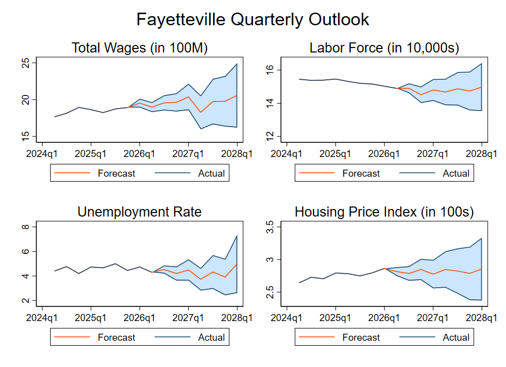 Graphs of economic factors, the trends are discussed below.