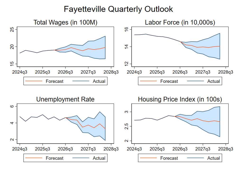 Graphs of economic factors, the trends are discussed below.