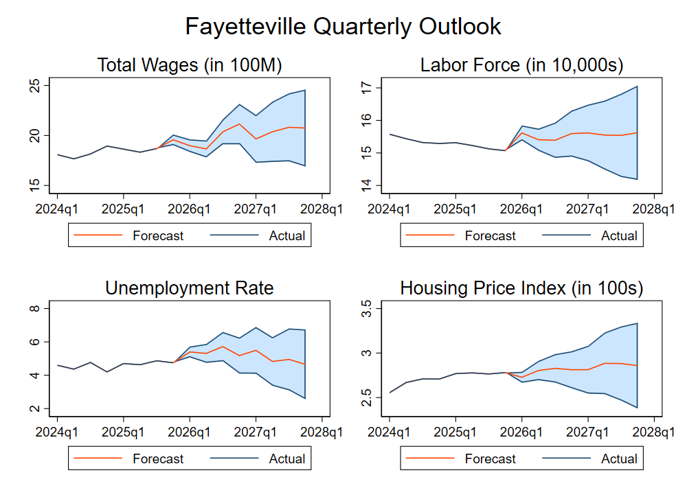 Graphs of economic factors, the trends are discussed below.