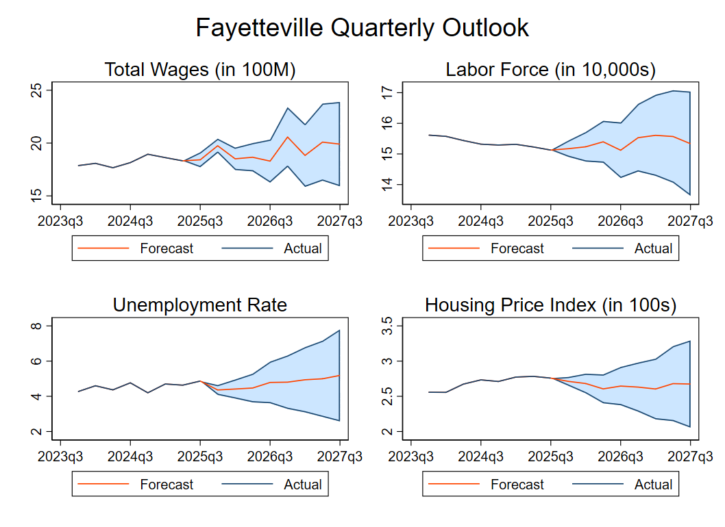 Graphs of economic factors, the trends are discussed below.