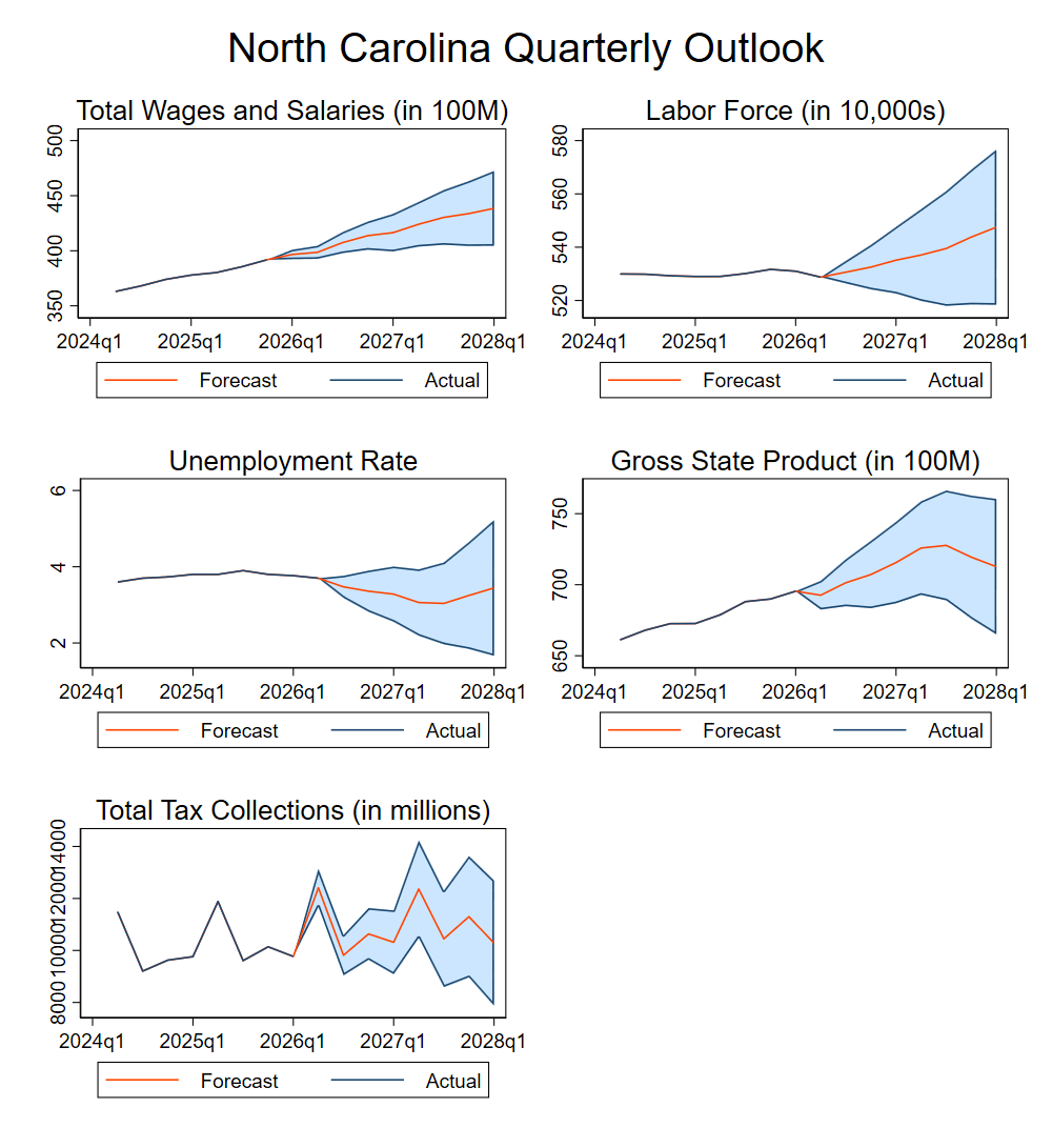 Graphs of economic factors, the trends are discussed below.