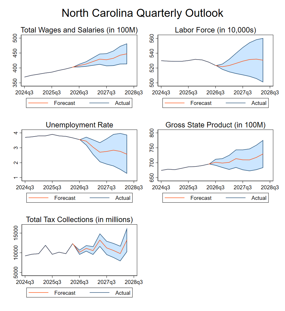 Graphs of economic factors, the trends are discussed below.