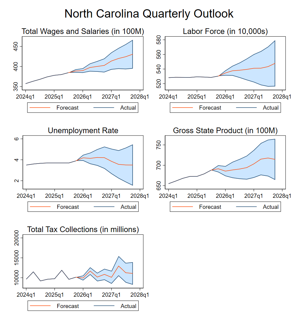 Graphs of economic factors, the trends are discussed below.