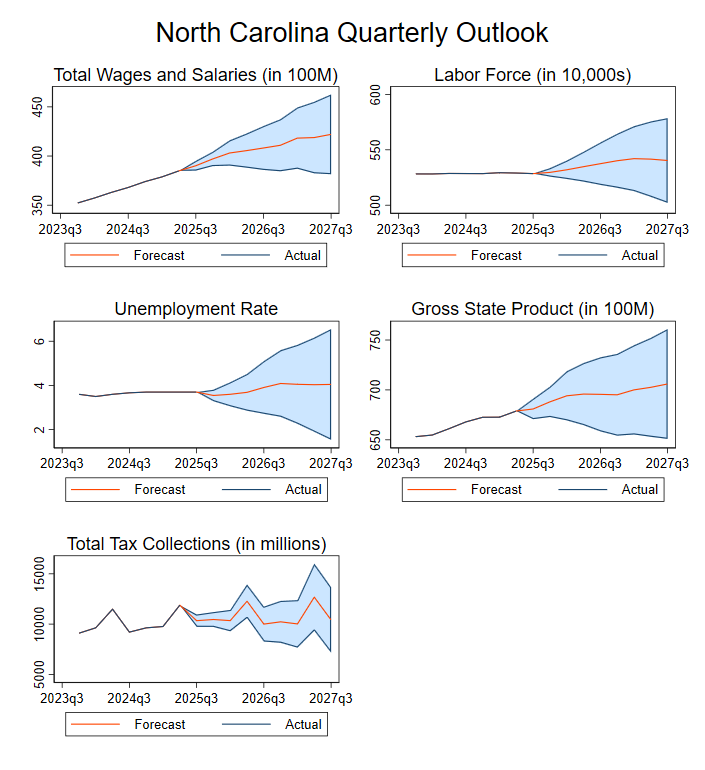 Graphs of economic factors, the trends are discussed below.