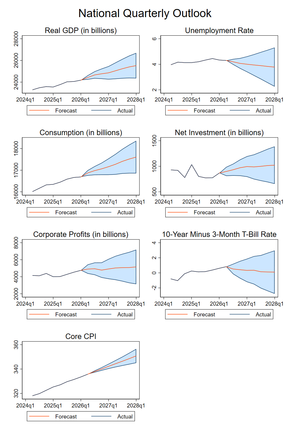 Graphs of economic factors, the trends are discussed below.