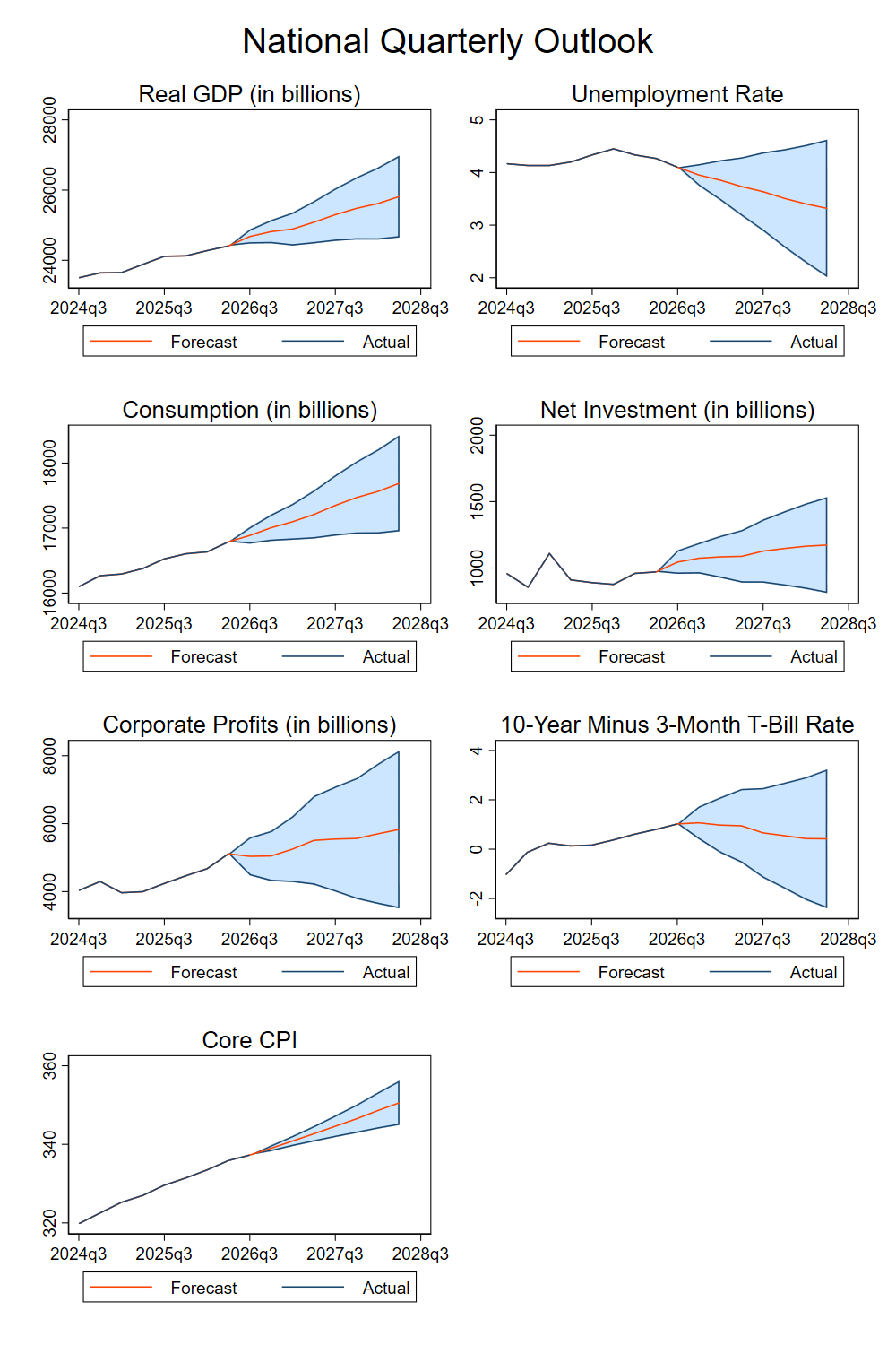 Graphs of economic factors, the trends are discussed below.