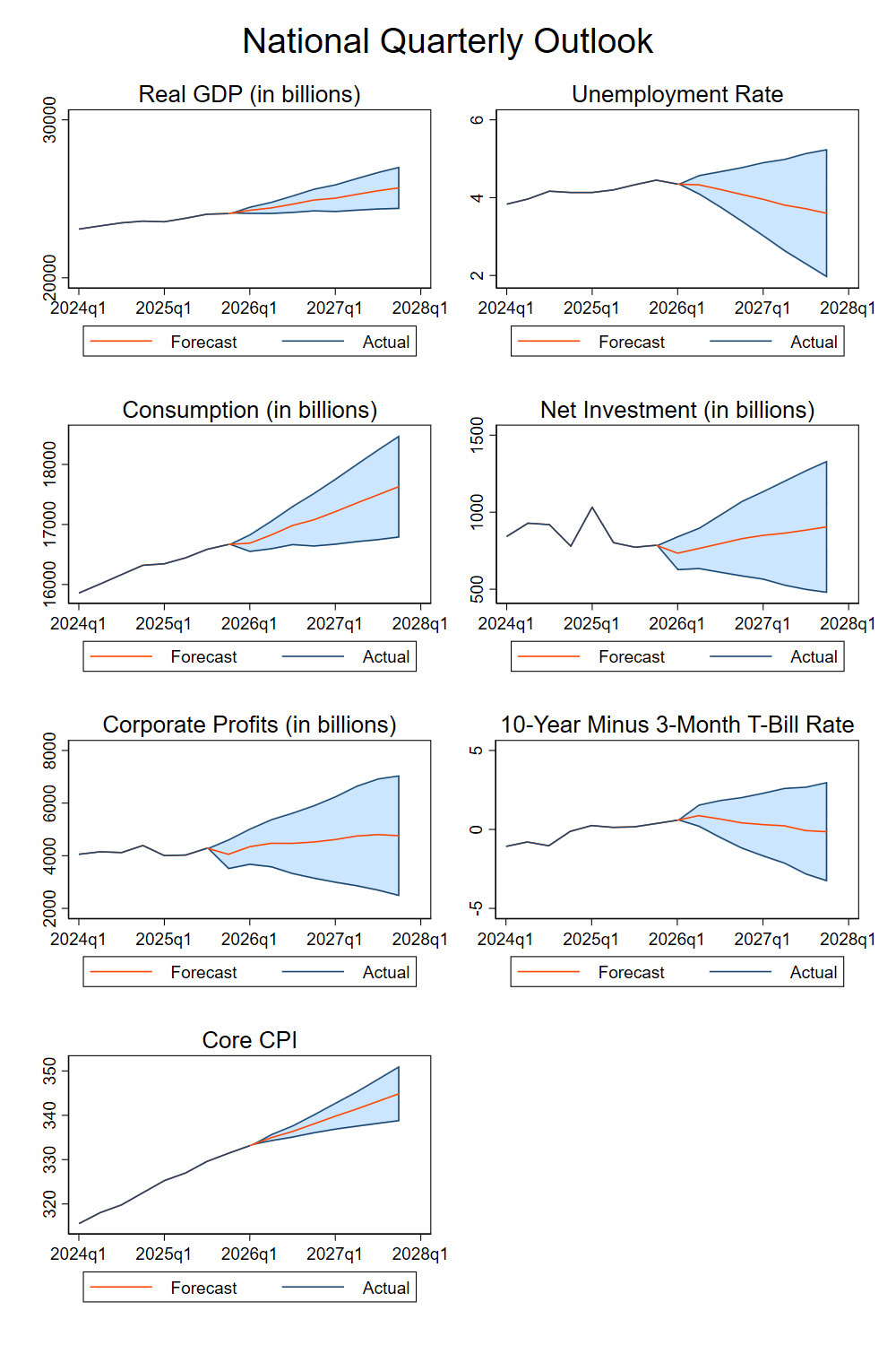 Graphs of economic factors, the trends are discussed below.
