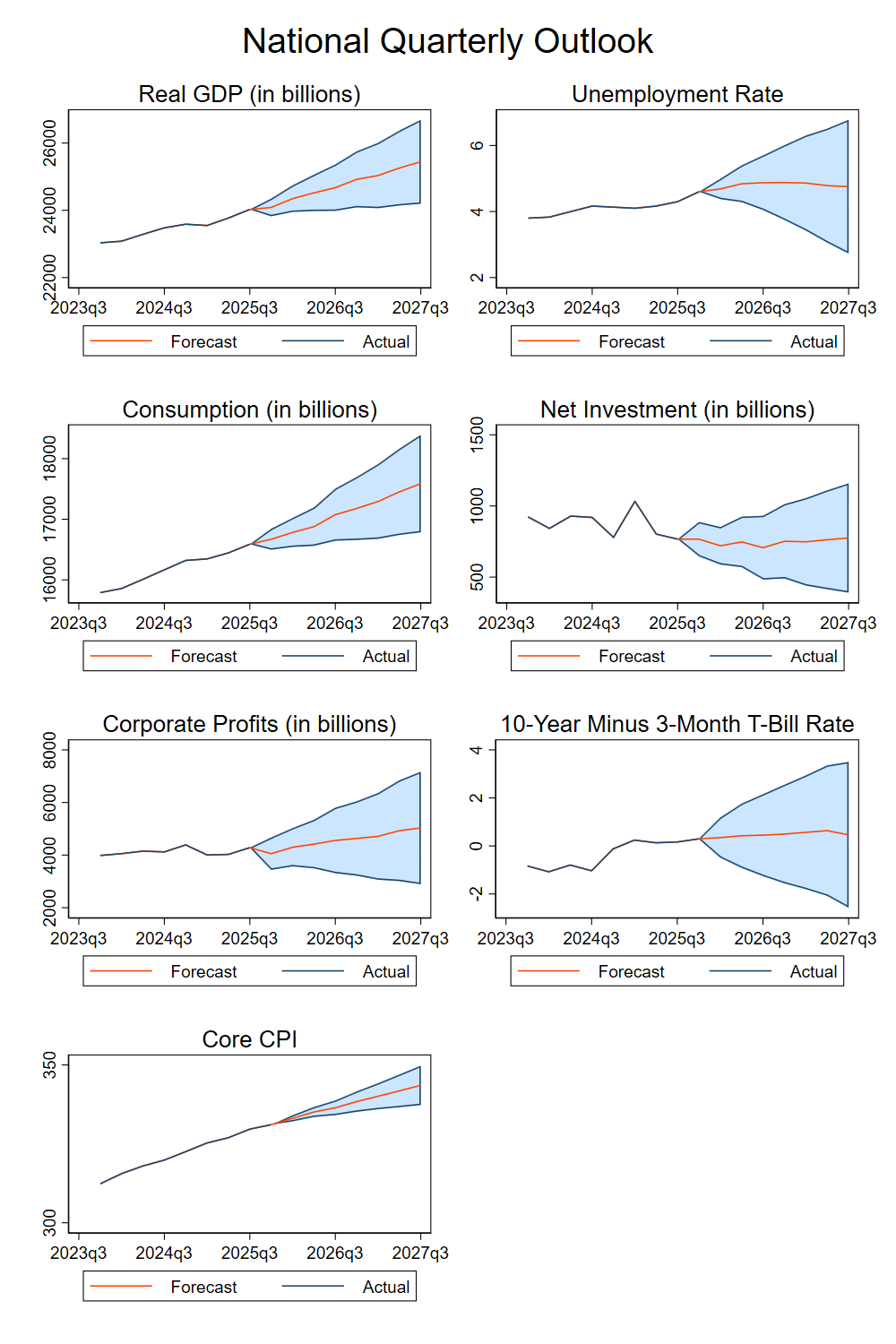 Graphs of economic factors, the trends are discussed below.