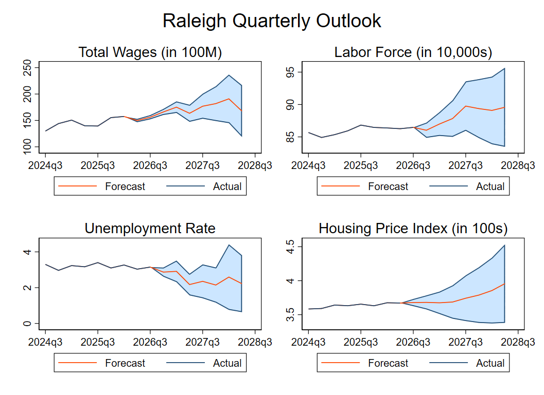 Graphs of economic factors, the trends are discussed below.
