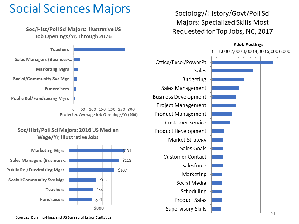 Social Sciences Majors