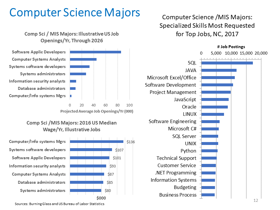 Computer Science Majors