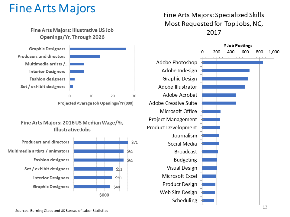 Fine Arts Majors