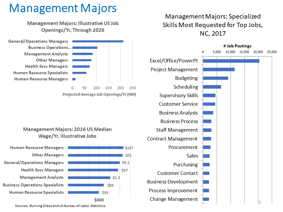 Management Majors