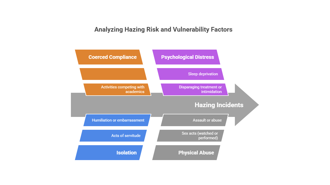 Analyzing Hazing Risk and Vulnerability Factors