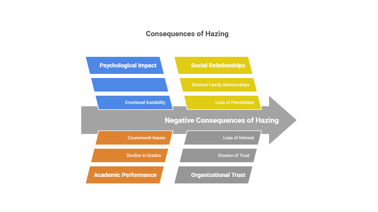Consequences of Hazing