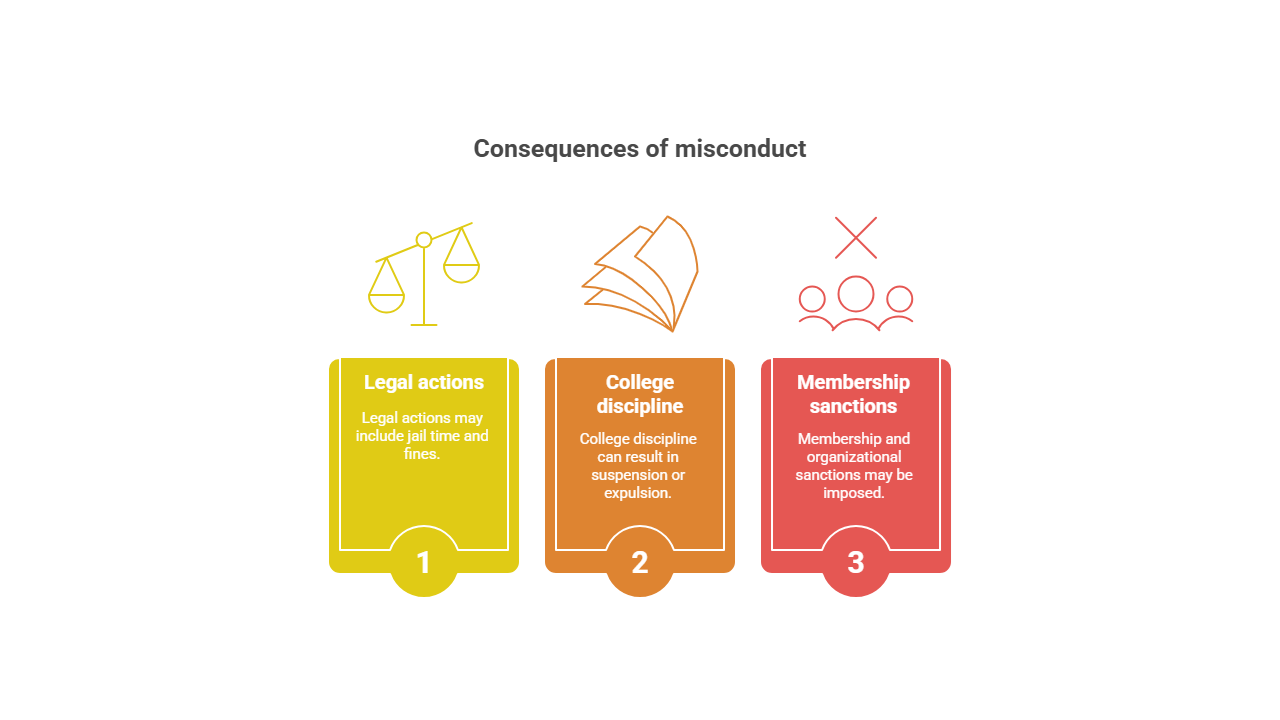 Consequences of misconduct