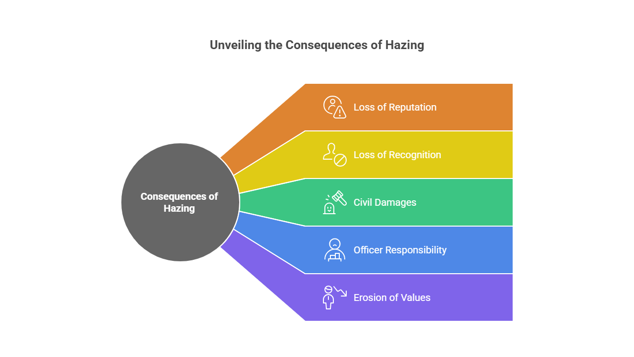 Unveiling the Consequences of Hazing