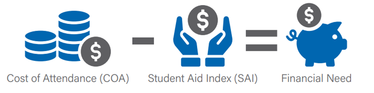 Cost of Attendance (COA) - Student Aid Index (SAI) = Financial Need