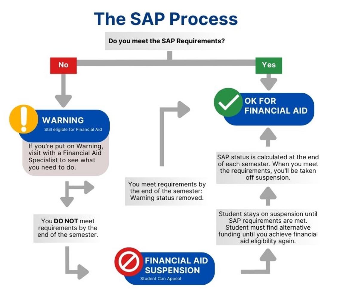 The SAP Process