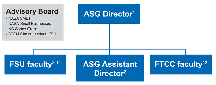 Org chart